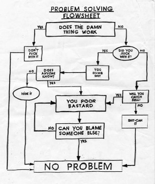 problem-solving-flowsheet